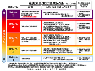 奄美大島警戒レベルを改訂