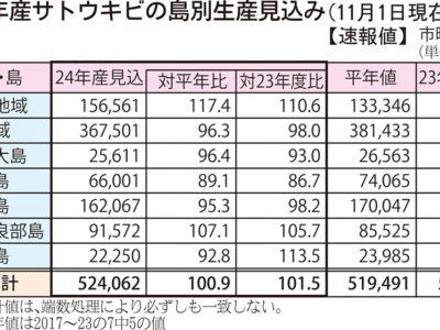 奄美地域キビ24年産見込み