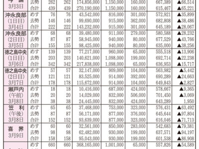 子牛相場、大幅下落