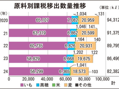 24年度本格焼酎需給状況