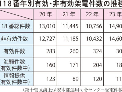 第10管区海保・23年管内１１８番通報実績