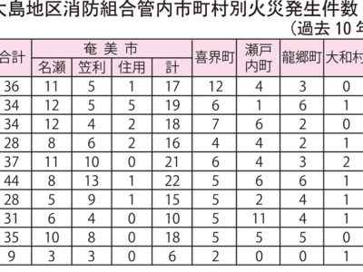 住家被害、大幅減