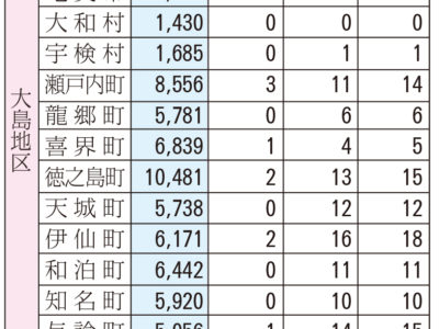 県内１００歳以上高齢者発表