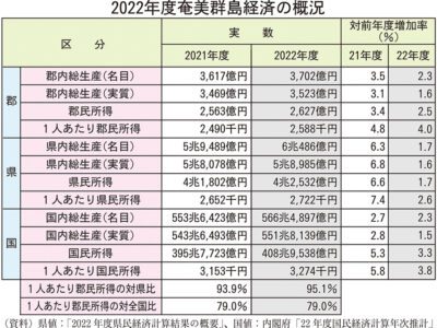 一人あたり郡民所得