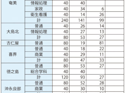大島学区は７１２人合格