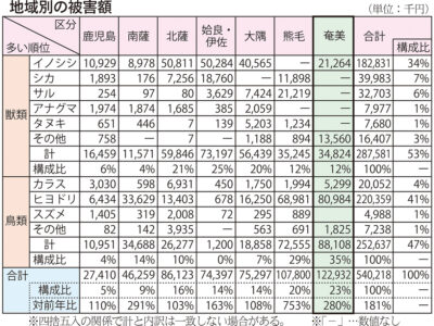 24年度農作物鳥獣被害額