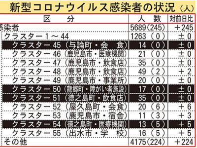 新型コロナ　県内過去最多の２４５人感染