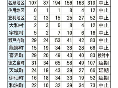 ６市町村中止、４町が延期