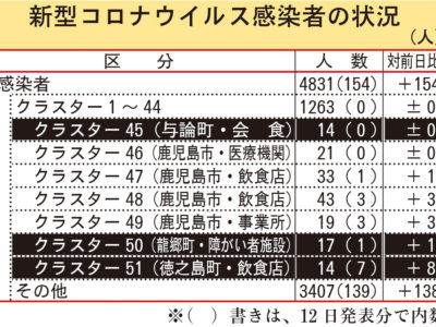 県内１５４人、２日連続最多更新