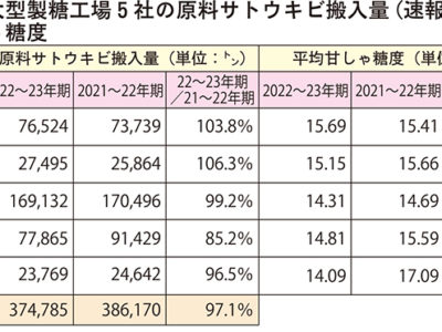 総搬入量２.９％減の37万４千㌧