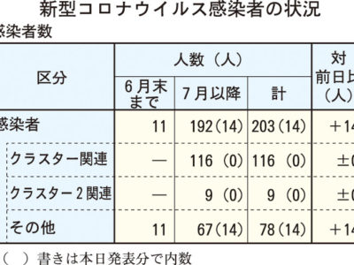 新たに11人感染者計23人
