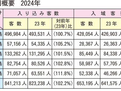 24年奄美群島入込・入域客数