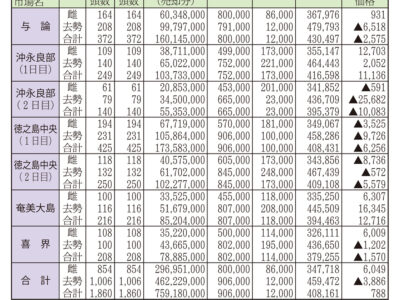大島地区９月子牛競り