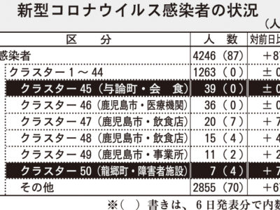 龍郷町で新たにクラスター
