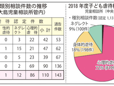 児童虐待20件増の１１０件