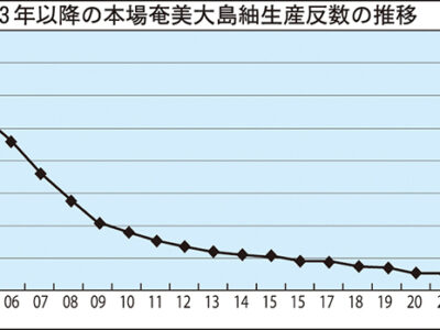 25年大島紬生産反数