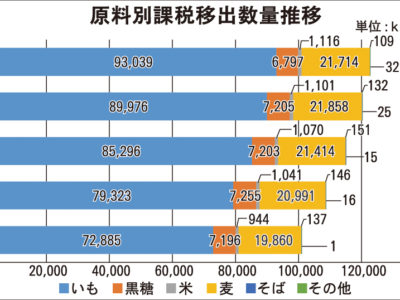 黒糖焼酎出荷量は微減