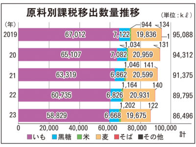 23年度本格焼酎需給状況