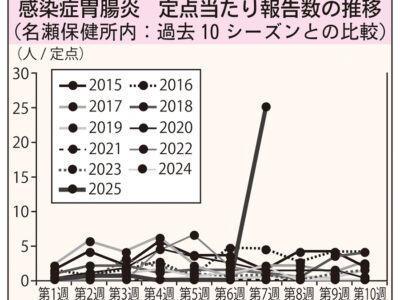 ノロウイルスによる感染性胃腸炎急増