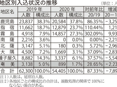 奄美、７割減の899人