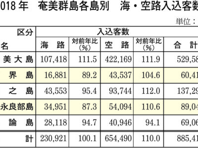 空路好調、10％伸び