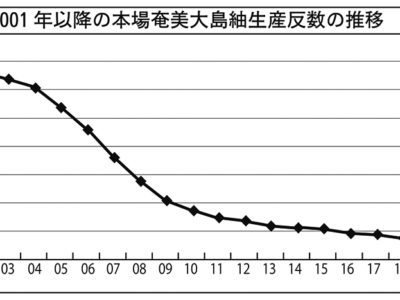 21年大島紬生産反数