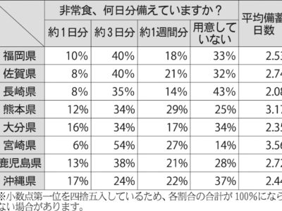 災害時の情報入手スマホへ