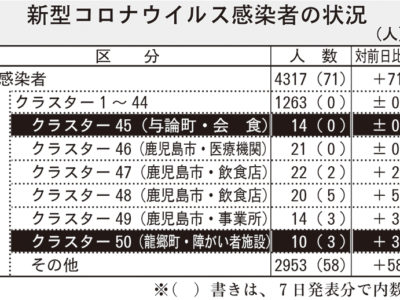 龍郷クラスター、70代男女３人