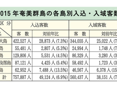 主要５島で入込、入域客増
