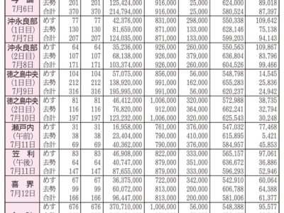 大島地区７月子牛セリ市