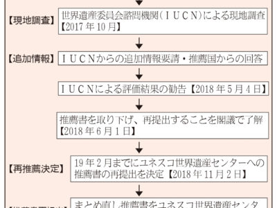 ＩＵＣＮ８日から奄美入り