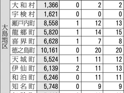 10万人当たり１００歳以上者人口　大島地区の県内最高続く