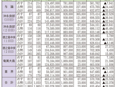 大島地区３月子牛セリ