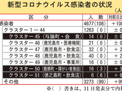 県内感染、過去最多１０８人