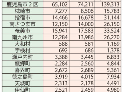 衆院選　選挙人名簿登録者数