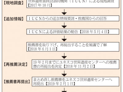 世界遺産委の延期決定