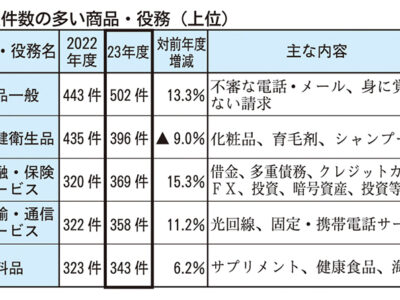 23年度県消費生活相談