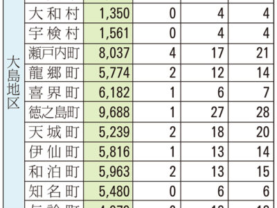大島地区が県内最多