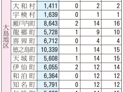 10万人当たり100歳以上者人口　大島地区は県内最高