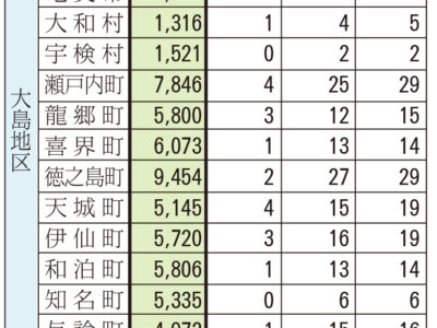 大島地区が県内最多　
