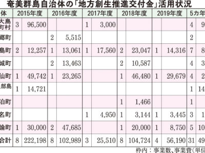 国の地方創生交付金活用