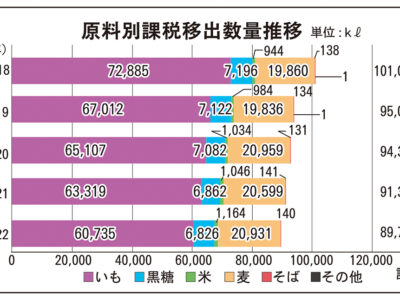 22酒造年度需給状況